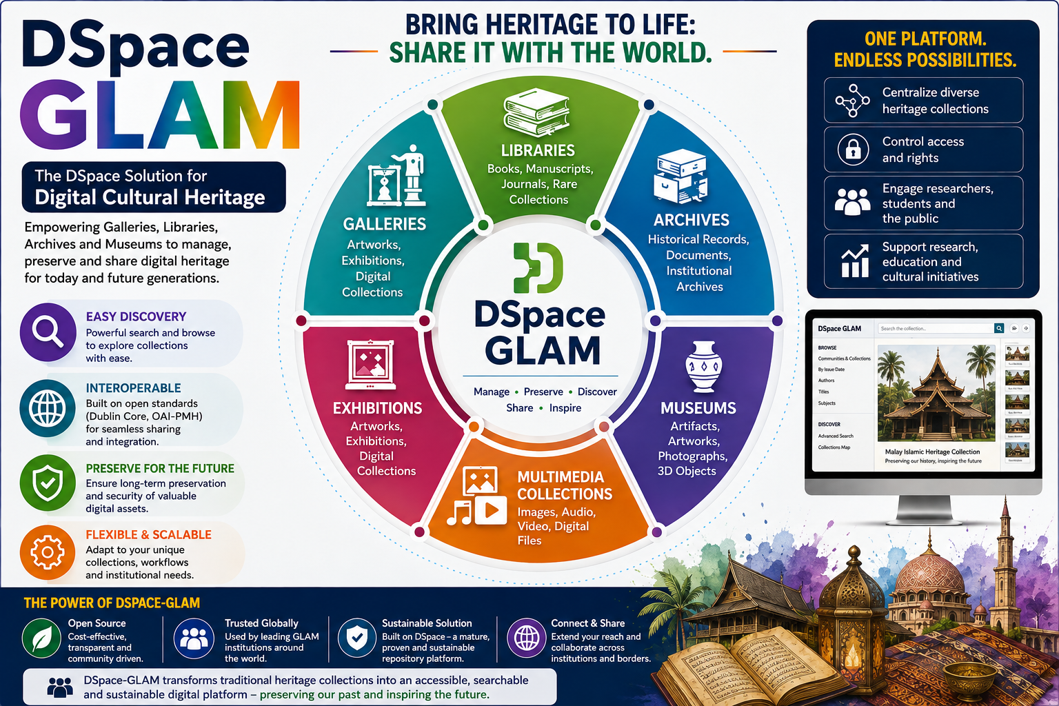 DSpace GLAM platform for managing, preserving and sharing gallery, library, archive and museum collections